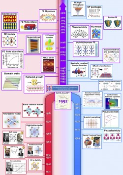 Modeling of ferroelectric oxide perovskites : from first to second principles.